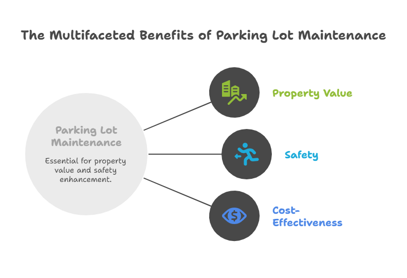 Why Keeping Your Parking Lot in Shape Matters