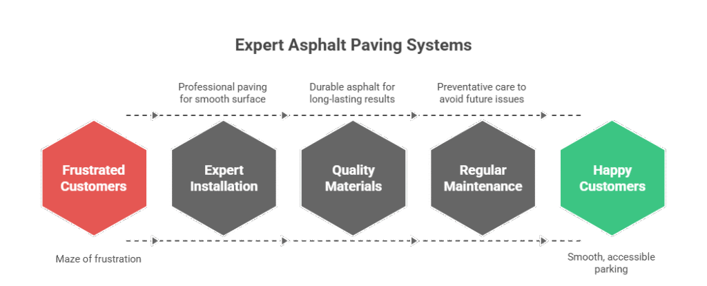 Why Expert Asphalt Paving Systems Are Your Business’s Best Friend in 2025